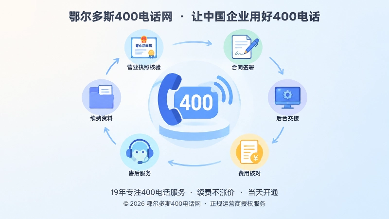 400电话申请到交付闭环聚焦示意图